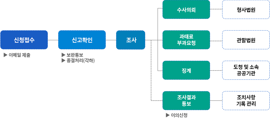 신청접수(이메일제출) 신고확인(보완통보, 종결처리(각하)) 조사 수사의뢰 형사법원 과태료부과요청 관할법원 징계 도청 및 소속 공공기관 조사결과 통보(이의신청) 조치사항 기록ㆍ관리