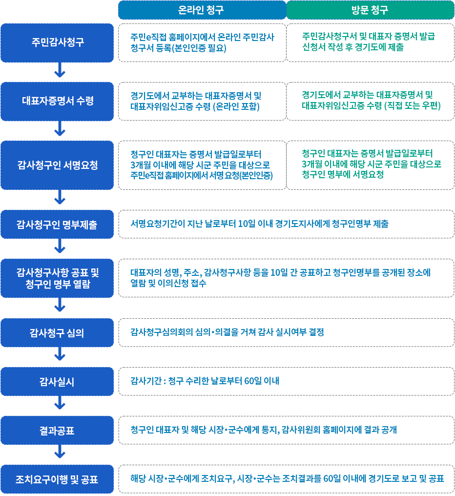 온라인 청구 방문 청구 / 주민감사청구 주민e직접 홈페이지에서 온라인 주민감사 청구서 등록(본인인증 필요) 주민감사청구서 및 대표자 증명서 발급 신청서 작성 후 경기도에 제출 / 대표자증명서 수령 경기도에서 교부하는 대표자증명서 및 대표자위임신고증 수령 (온라인 포함) 경기도에서 교부하는 대표자증명서 및 대표자위임신고증 수령 (직접 또는 우편) / 감사청구인 서명요청 청구인 대표자는 증명서 발급일로부터 3개월 이내에 해당 시군 주민을 대상으로 주민e직접 홈페이지에서 서명 요청(본인인증) 청구인 대표자는 증명서 발급일로부터 3개월 이내에 해당 시군 주민을 대상으로 청구인 명부에 서명요청 / 감사청구인 명부제출 서명요청기간이 지난 날로부터 10일 이내 경기도지사에게 청구인명부 제출 / 감사청구사항 공표 및 청구인 명부 열람 대표자의 성명, 주소, 감사청구사항 등을 10일 간 공표하고 청구인명부를 공개된 장소에 열람 및 이의신청 접수 / 감사청구 심의 감사청구심의회의 심의‧의결을 거쳐 감사 실시여부 결정 / 감사실시 감사기간 : 청구 수리한 날로부터 60일 이내 / 결과공표 청구인 대표자 및 해당 시장‧군수에게 통지, 감사위원회 홈페이지에 결과 공개 / 조치요구이행 및 공표 해당 시장‧군수에게 조치요구, 시장‧군수는 조치결과를 60일 이내에 경기도로 보고 및 공표