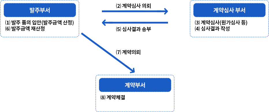 심사처리절차 / 발주부서 1.발주 품의 입안(발주금액 산정) 6. 발주금액 재산정 → 2. 계약심사 의뢰 계약심사 부서 3. 계약심사(원가심사 등) 4. 심사결과 작성 ← 5. 심사결과 송부 ↘ 7. 계약의뢰 계약부서 8. 계약체결