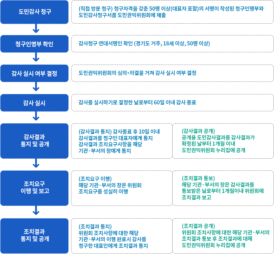 도민감사 청구 (직접 방문 청구) 청구자격을 갖춘 50명 이상(대표자 포함)의 서명이 작성된 청구인명부와 도민감사청구서를 도민권익위원회에 제출 / 청구인명부 확인 감사청구 연대서명인 확인 (경기도 거주, 18세 이상, 50명 이상) / 감사 실시 여부 결정 도민권익위원회의 심의‧의결을 거쳐 감사 실시 여부 결정 / 감사 실시 감사를 실시하기로 결정한 날로부터 60일 이내 감사 종료 / 감사결과 통지 및 공개 / (감사결과 통지) 감사종료 후 10일 이내 감사결과를 청구인 대표자에게 통지 감사결과 조치요구사항을 해당 기관·부서의 장에게 통지 / (감사결과 공개)공개용 도민감사결과를 감사결과가 확정된 날부터 1개월 이내 도민권익위원회 누리집에 공개 / 조치요구 이행 및 보고 / (조치요구 이행) 해당 기관·부서의 장은 위원회 조치요구를 성실히 이행 / (조치결과 통보) 해당 기관·부서의 장은 감사결과를 통보받은 날로부터 1개월이내 위원회에 조치결과 보고 / 조치결과 통지 및 공개 / (조치결과 통지)위원회 조치사항에 대한 해당 기관·부서의 이행 완료시 감사를 청구한 대표인에게 조치결과 통지 / (조치결과 공개)위원회 조치사항에 대한 해당 기관·부서의 조치결과 통보 후 조치결과에 대해 도민권익위원회 누리집에 공개