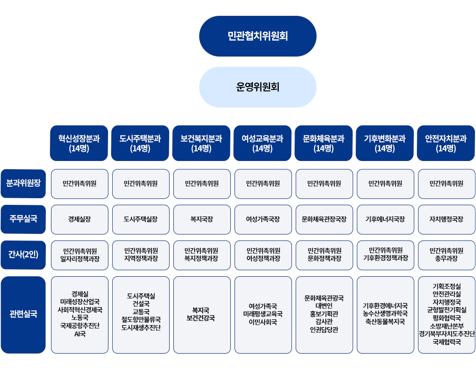 민관협치위원회 / 운영위원회 / 혁신성장분과(14명) 분과위원장 민간위촉위원 주무실국 경제실장 간사(2인) 민간위촉위원 일자리정책과장 관련실국 경제실 미래성장산업국 사회적혁신경제국 노동국 국제공항추진단 AI국 / 도시주택분과(14명) 분과위원장 민간위촉위원 주무실국 도시주택실장 간사(2인) 민간위촉위원 지역정책과장 관련실국 도시주택실 건설국 교통국 철도항만물류국 도시재생추진단 / 보건복지분과(14명) 분과위원장 민간위촉위원 주무실국 복지국장 간사(2인) 민간위촉위원 복지정책과장 관련실국 복지국 보건건강국 / 여성교육분과(14명) 분과위원장 민간위촉위원 주무실국 여성가족국장 간사(2인) 민간위촉위원 여성정책과장 관련실국 여성가족국 미래평생교육국 이민사회국 / 문화체육분과(14명) 분과위원장 민간위촉위원 주무실국 문화체육관장국장 간사(2인) 민간위촉위원 문화정책과장 관련실국 문화체육관광국 대변인 홍보기획관 감사관 인권담당관 / 기후변화분과(14명) 분과위원장 민간위촉위원 주무실국 기후에너지국장 간사(2인) 민간위촉위원 기후환경정책과장 관련실국 기후환경에너지국 농수산생명과학국 축산동물복지국 / 안전자치분과(14명) 분과위원장 민간위촉위원 주무실국 자치행정국장 간사(2인) 민간위촉위원 총무과장 관련실국 기획조정실 안전관리실 자치행정국 균형발전기획실 평화협력국 소방재난본부 경기북부자치도추진단 국제협력국