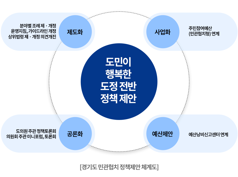 제도화 - 분야별 조례제·개정 운영지침, 가이드라인 개정 상위법령 제·개정 의견개진 / 사업화 - 주민참여예산(민관협치형)연계 / 공론화 - 도의원 주관 정책토론회 의원회 주관 미니포럼, 토론회 / 예산제안 - 예산낭비신고센터 연계 / 도민이 행복한 도정 전반 정책 제안 / 경기도 민관협치 정책제안 체계도