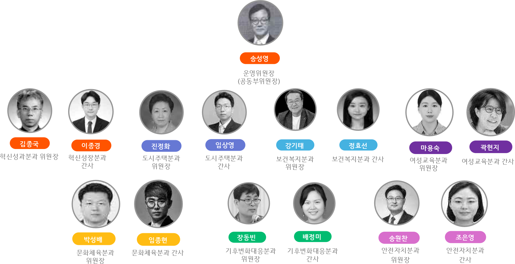 송성영 운영위원장(공동부위원장) / 김종국 혁신성과분과 위원장 / 이종경 혁신성장분과 간사 / 진정화 도시주택분과 위원장 / 임상영 도시주택분과 간사 / 강기태 보건복지분과 위원장 / 정효선 보건복지분과 간사 / 마용숙 여성교육분과 위원장 / 곽현진 여성교육분과 간사 / 박성배 문화체육분과 위원장 / 임종현 문화체육분과 간사 / 장동빈 기후변화대응분과 위원장 / 배정미 기후변화대응분과 간사 / 송원찬 안전자치분과 위원장 / 조은영 안전자치분과 간사