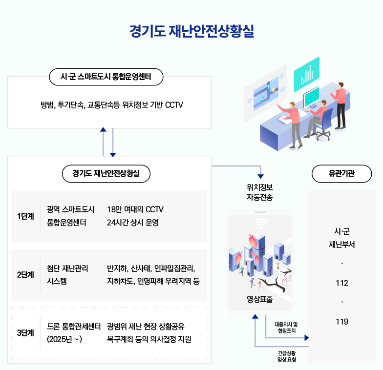 경기도 재난안전상황실