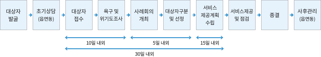 대상자발굴 - 초기상담(읍면동) - 대상자 접수 - 욕기및 위기도 조사 (10일 내외) - 사례회의 개최 - 대상자 구분 및 선정 (5일 내외) - 서비스 제공계획 수립(15일 내외) - 서비스 제공 및 점검 - 종결 - 사후관리(읍면동) / 대상자 접수 부터 서비스 제공계획 수립까지 30일 내외