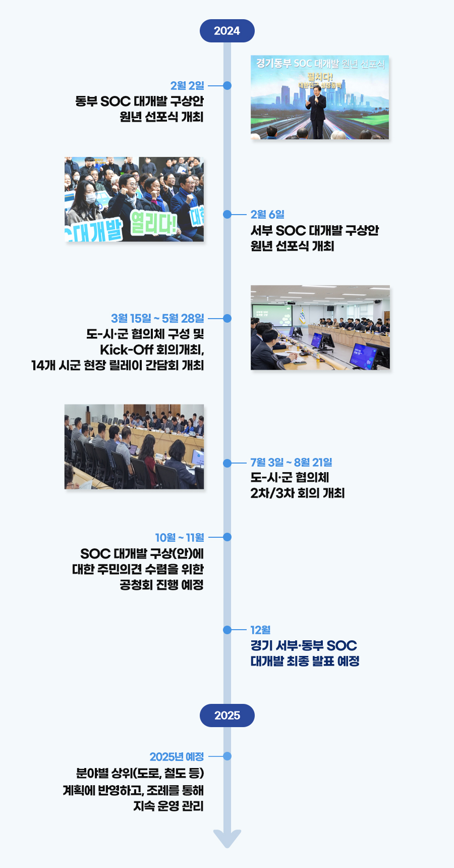 서부·동부 SOC 대개발 구상 추진 과정