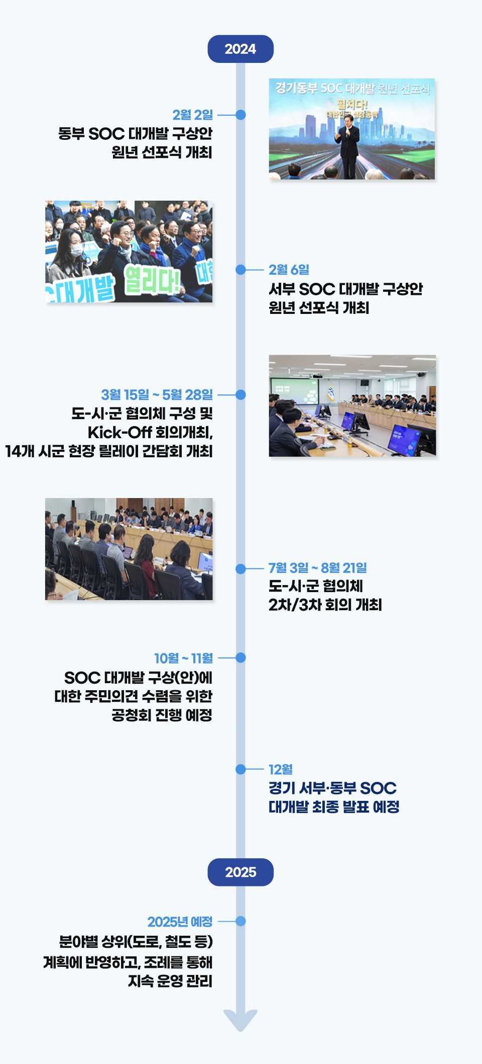 서부·동부 SOC 대개발 구상 추진 과정