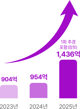 2023(904억), 2024(954억), 2025(본예산 1,010억 2,500억)