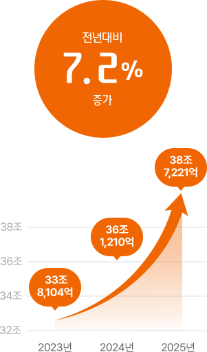 전년대비 7.2% 상승. 2024년 36조 1,210억. 2025년 38조 7,221억