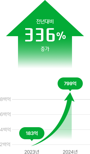 전년대비 336% 상승. 2023년 183억. 2024년 799억