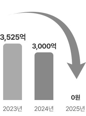 2023(3,525억), 2024(3,000억), 2025(0원)