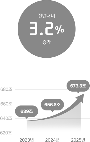 전년대비 3.2% 증가. 2024년 36조 1,210억. 2025년 38조 7,221억