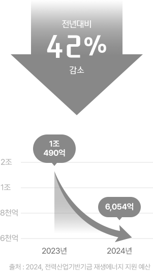 전년대비 59% 하락. 2023년 1조 490억. 2024년 6,054억