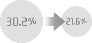 30.2% >> 21.6%