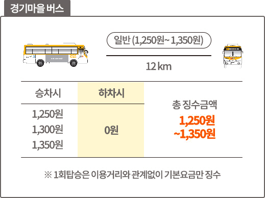 경기마을 버스 12km, 총 징수금액 최대1250원 ~ 1,350원, 승차시 1250원, 1,300원, 1,350원, 하차시 0원 / ※1회탑승은 이용거리와 관계없이 기본요금만 징수