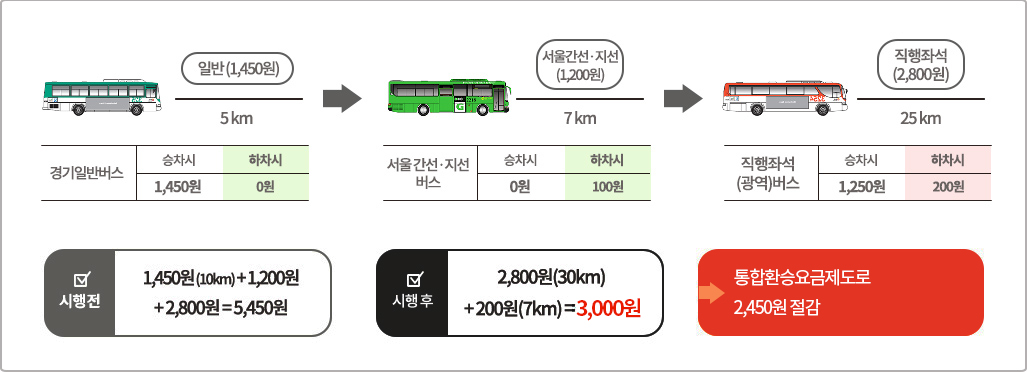 일반버스> 서울간선.지선버스/전철 > 직행좌석(광역)버스 환승 시 경기일반버스 일반(1,450원) 5km, 승차시 1,450원, 하차시 0원 / 환승 / 서울간선·지선버스 서울간선·지선(1,200원) 7km, 승차시 0원, 하차시 100원, 직행좌석(광역)버스 직행좌석(2,800원) 25km, 승차시 1,250원, 하차시 200원 /시행전 1,450원(10km) + 1200원 + 2,800원 = 5,450원, 시행 후 2,800원(30km) + 200원(7km) = 3,000원, 통합환승요금제도로 2,450원 절감