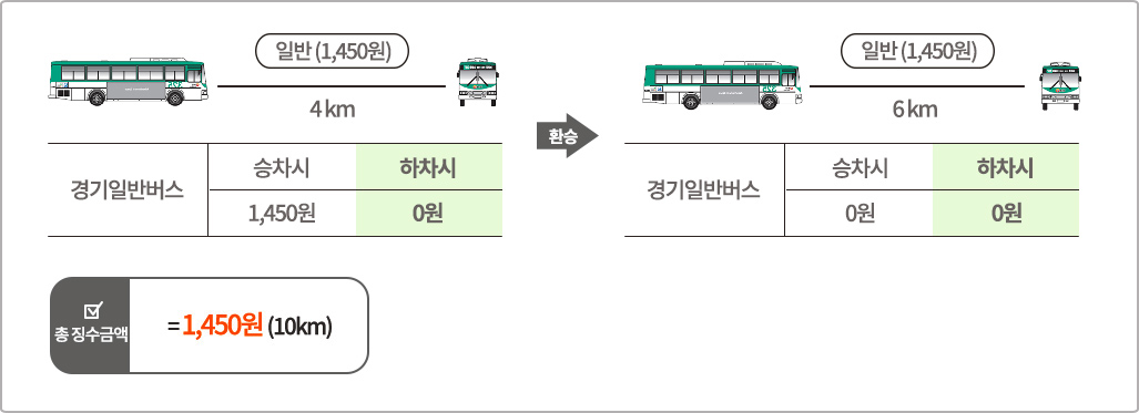 일반버스> 일반버스 환승 시 일반버스 일반(1,450원) 4km, 승차시 1,450원, 하차시 0원 / 환승 / 경기일반버스 6km 일반(1,450원), 승차시 0원, 하차시 0원 / 총 징수금액 = 1,450원(10km)