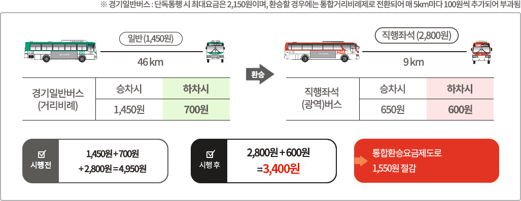 경기일반버스(거리비례)> 직행좌석(광역)버스 환승 시 / ※경기일반버스:단독통행 시 최대요금은 2,150원이며,환승할 경우에는 통합거리비례제로 전환되어 매 5km마다 100원씩 추가되어 부과됨. / 경기일반버스(거리비례) 일반(1,450원) 46km, 승차시 1,450원, 하차시 700원 / 환승 / 직행좌석(광역)버스 직행좌석(2,800원) 9km, 승차시 650원, 하차시 600원 / 시행전 1,450원 + 700원 + 2,800원 = 4,950원, 시행 후 2,800원 + 600원= 3,400원, 통합환승요금제도로 1,550원 절감