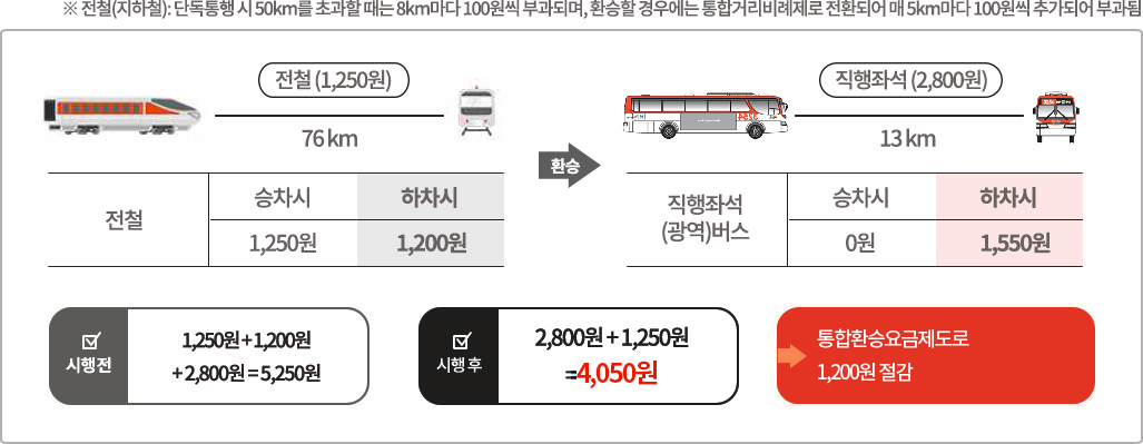 전철 > 직행좌석(광역)버스 환승 시 / ※ 전철(지하철) : 단독통행시 50km를 초과할 떄는 8km마다 100원씩 부가되며, 환승할 경우에는 통합거리비례제로 전환되어 매 5km마다 100원씩 추가되어 부과됨. /전철 76km, 승차시 1,250원, 하차시 1,200원 / 환승 / 직행좌석(광역)버스 직행좌석(2,800원) 13km, 승차시 0원, 하차시 1,550원 / 시행전 1,250원 + 1,200원 + 2,800원 = 5,250원, 시행 후 2,800원 + 1,250원 = 4,050원, 통합환승요금제도로 1,200원 절감
