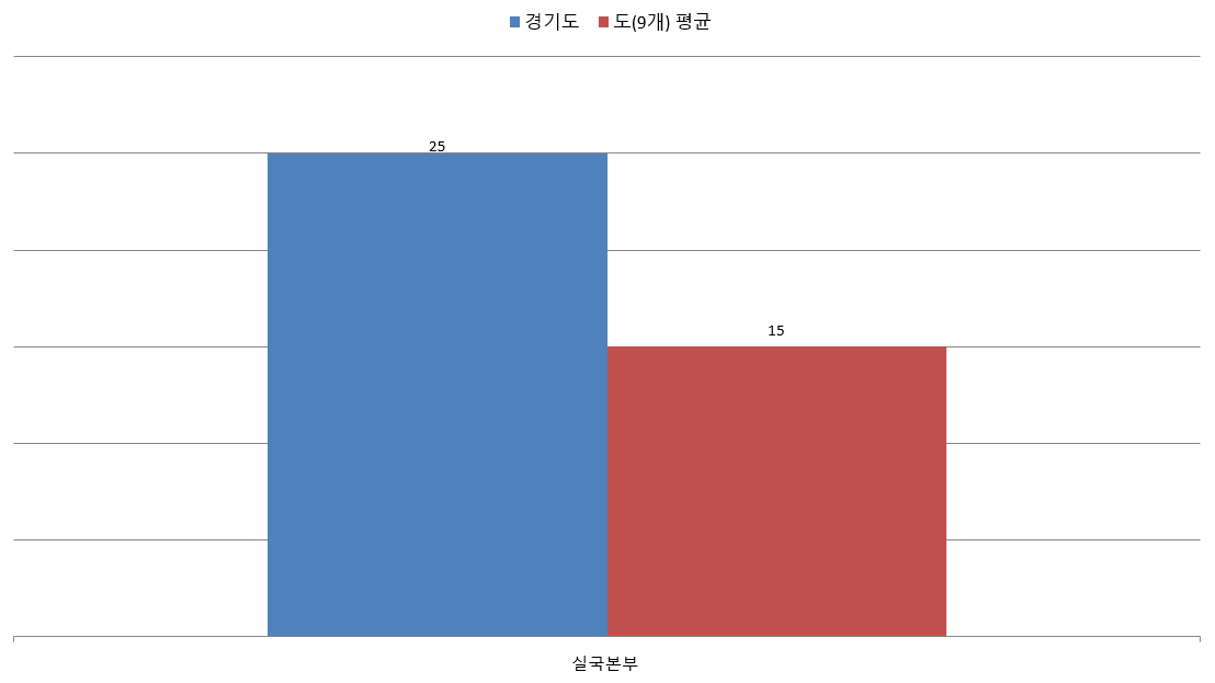 실국본부 수