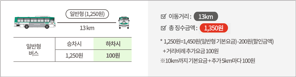 일반형 버스 13km 승차시 1,250원, 하차시 100원 / 이동거리 13km 총 징수금액 1,350원 * 1,250원=1,450원(일반형 기본요금) -200원(할인금액) + 거리비례추가요금 100원 ※ 10km까지 기본요금+추가 5km마다 100원