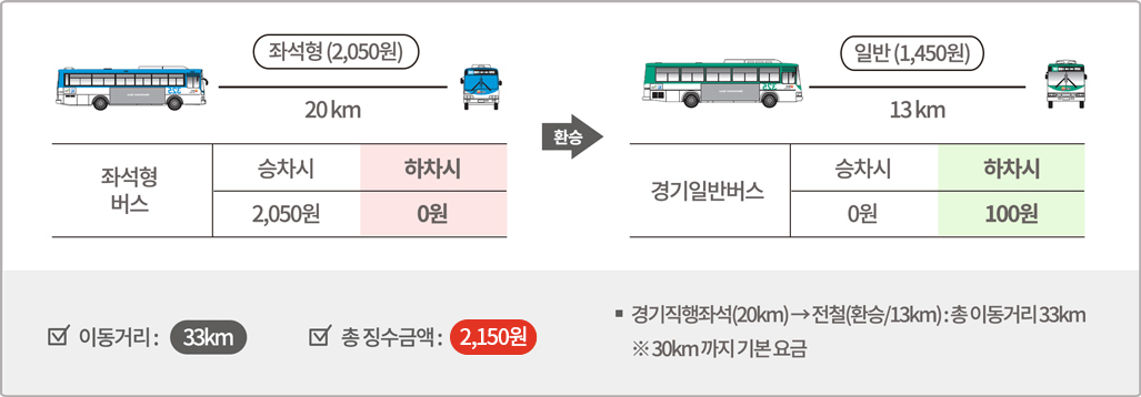 좌석형 버스 20km 승차시 2,050원, 하차시 0원 / 환승 / 경기일반버스 13km 승차시 0원, 하차시 100원 이동거리: 33km*  총 징수금액:2,150원 *경기직행좌석(20km) → 경기일반(환승 / 13km) : 총 이동거리 33km ※30km까지 기본 요금