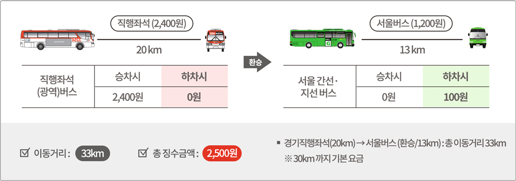 직행좌석(광역)버스 20km 승차시 2,400원, 하차시 0원 / 환승 / 서울 간선·지선 버스 13km 승차시 0원, 하차시 100원, 이동거리 : 33km* 총 징수금액: 2,500원 *경기직행좌석(20km) → 서울 버스(환승 / 13km) : 총 이동거리 33km ※ 30km까지 기본 요금