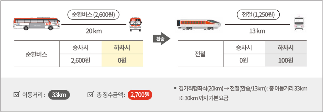 순환버스 20km 승차시 2,600원, 하차시 0원 / 환승 / 전철 13km 승차시 0원, 하차시 100원 / 이동거리: 33km*, 총 징수금액 2,700원 * 경기직행좌석(20km) → 전철(환승 / 13km) : 총 이동거리 33km ※ 30km까지 기본 요금