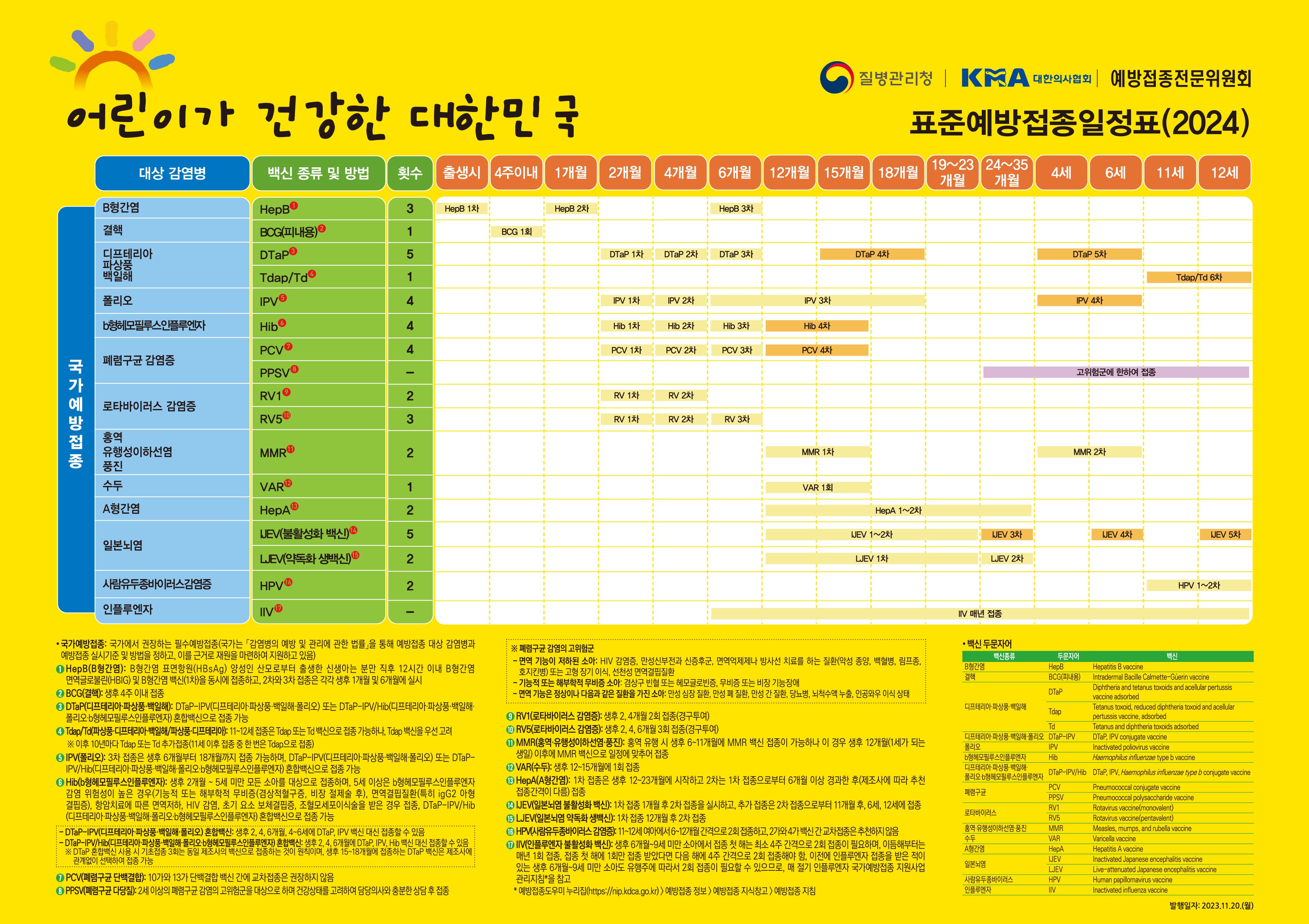 질병관리청 / 대한의사협회 / 예방접종전문위원회 / 표준예방접종일정표(2024)안내 포스터로 자세한 내용은 하단 링크 참조